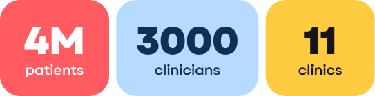 We are Europe’s largest digital clinic.