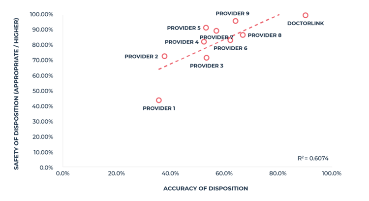 Image shows a graph of providers with Doctorlink at the apex and percentages along the axes