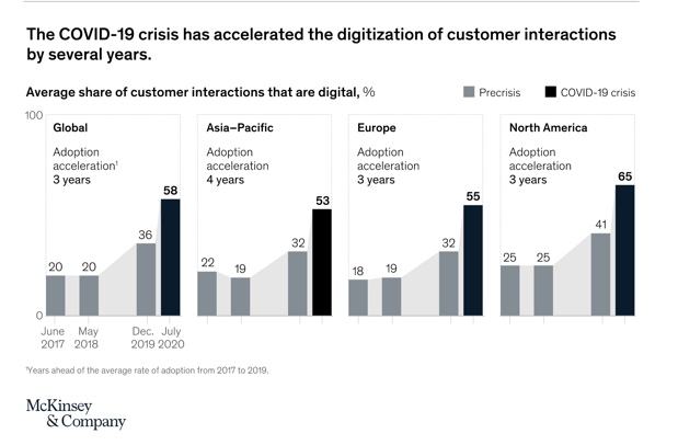 Image shows a bar chart representing increase in digital adoption