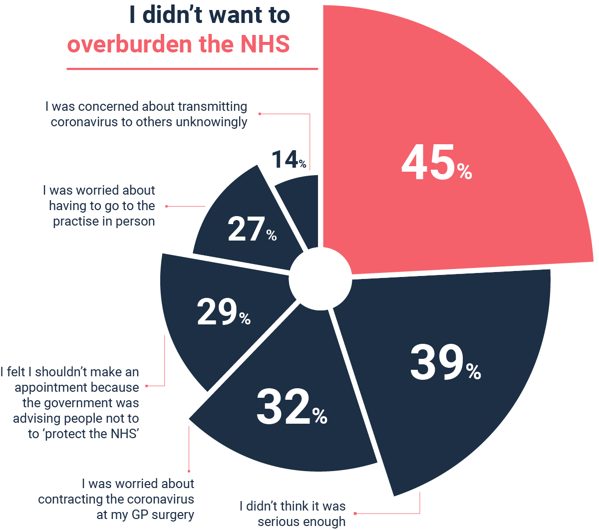 Image shows illustration of a pie chart in black and red with larger section having greater areas and percentages inside